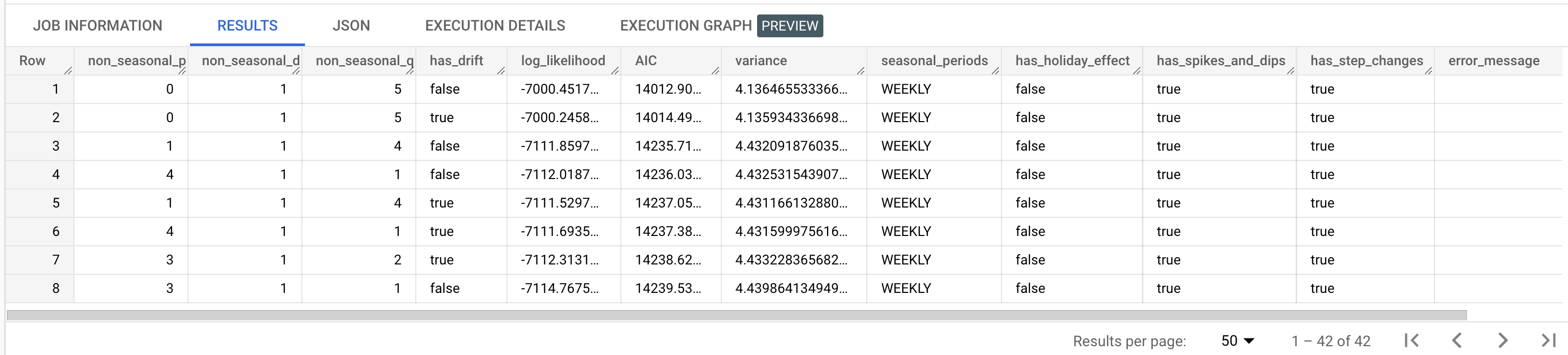 ML.ARIMA_EVALUATE output.