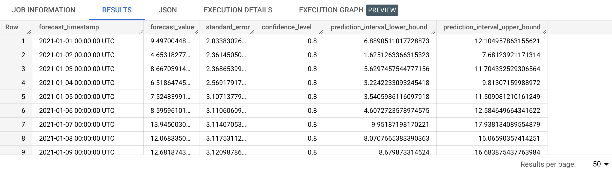 ML.FORECAST output.