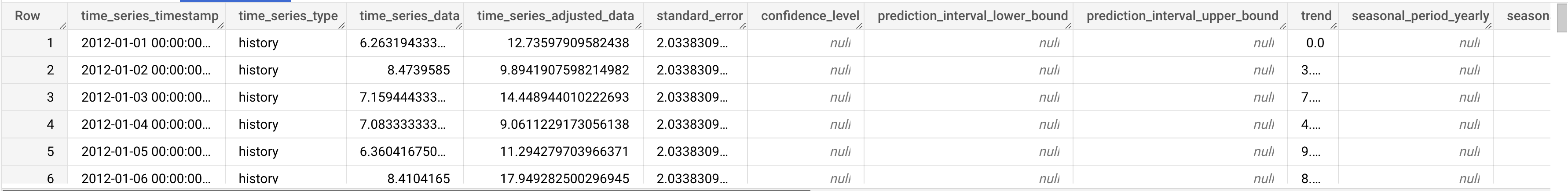 ML.EXPLAIN_FORECAST output1.