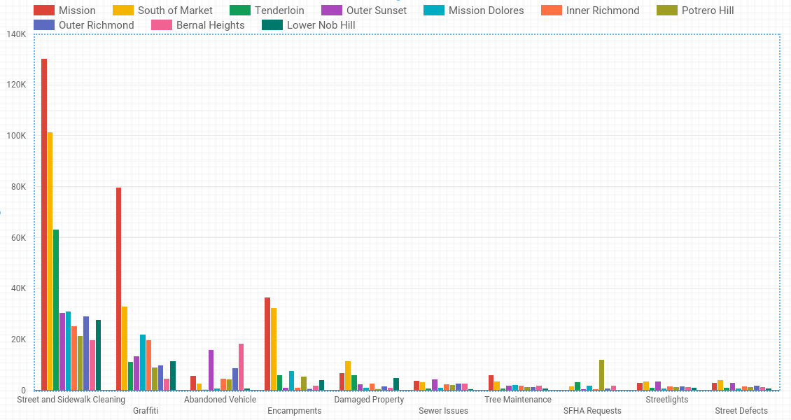 Completed bar chart