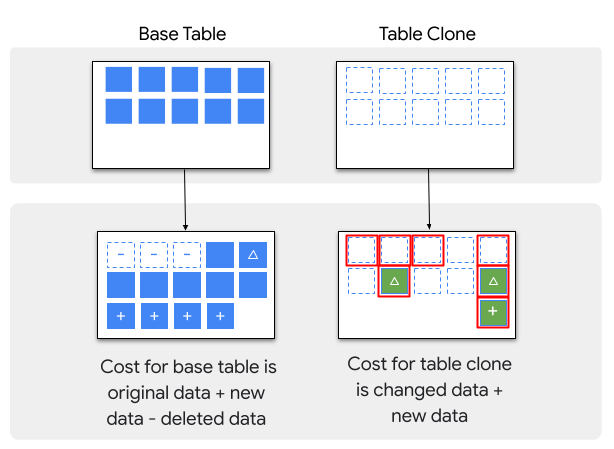 Table clone billing example