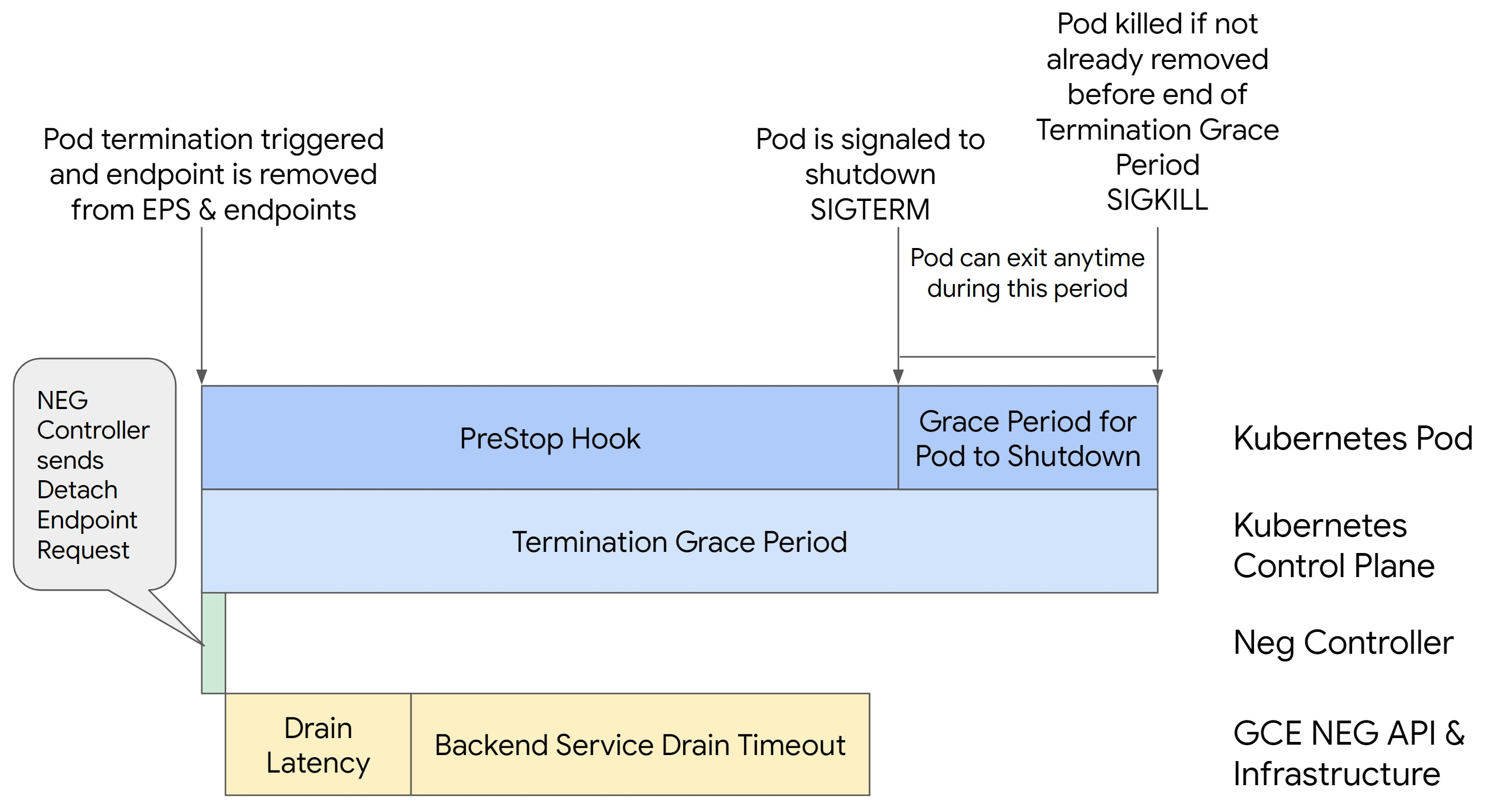 BackendService Drain Timeout is set.