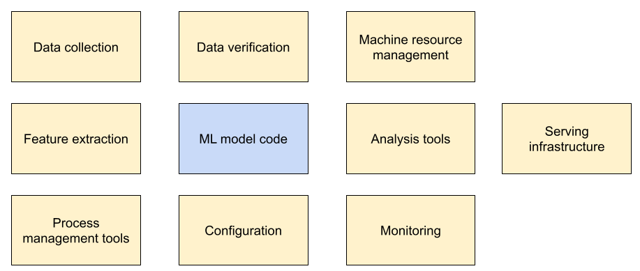 Figure 1. ML system diagram containing the following components:
            data collection, feature extraction, process management tools,
            data verification, configuration, machine resource management,
            monitoring, serving infrastructure, and ML model code. The ML
            model code part of the diagram is dwarfed by the other nine
            components.