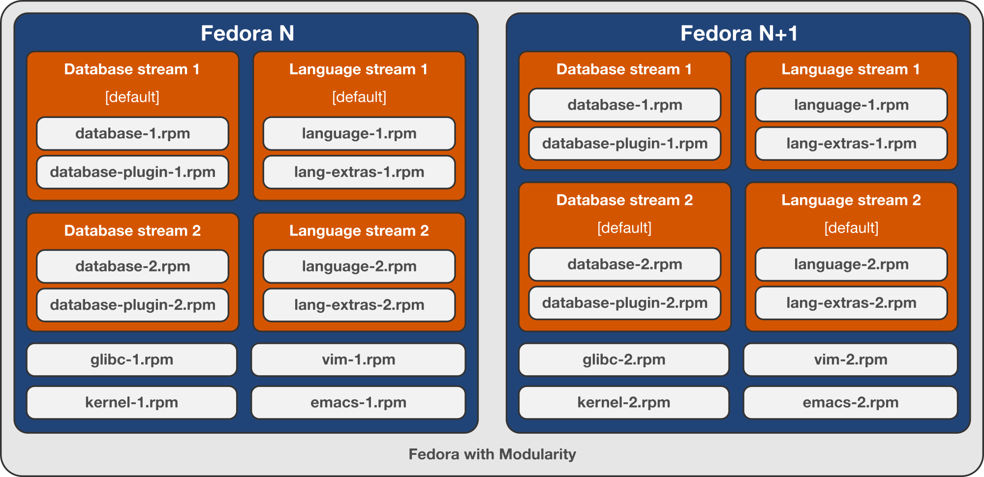 fedora with modularity