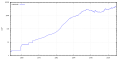 USD exchange rate to COP (logarithmic scale, 1950-)