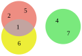 Euler diagram of the sets