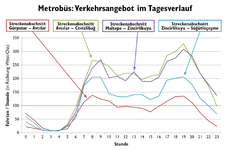 Metrobüs route statistics