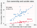 1981- Suicide rates vs gun ownership rates, by gender.svg