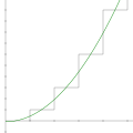 Asymptote of smoothed sum