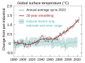 Global Temperature And Forces — This image by Efbrazil consolidates natural drivers into a single trace.