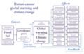 20200101 Global warming - climate change - causes effects feedback (earlier version of PNG in "horizontal" format)