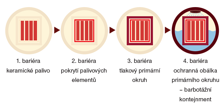 Principiální schéma ochranných bariér jaderné elektrárny