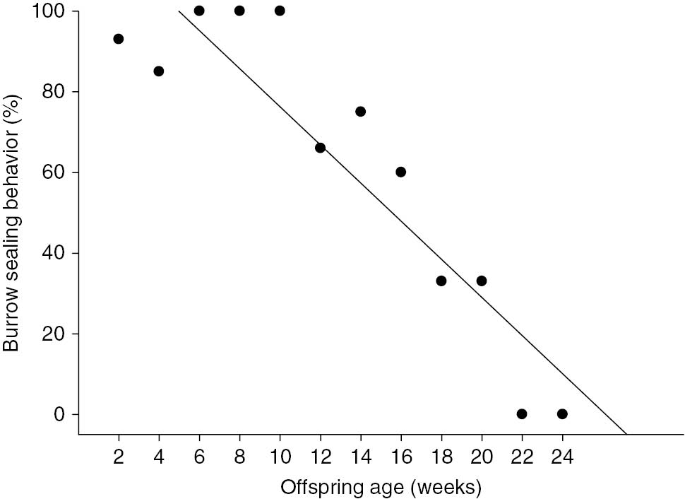 Figure 2: Frequency of burrow entrance sealing behavior upon leaving the burrow according to offspring’s age in weeks.Data from one adult female giant armadillo Priodontes maximus (F4) monitored between July and December 2013 in the Nhecolândia sub-region of the Brazilian Pantanal (19° 16′ 60″ S, 55° 42′ 60″ W).