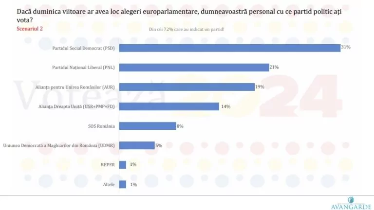 sondaj avangarde ianuarie 2024