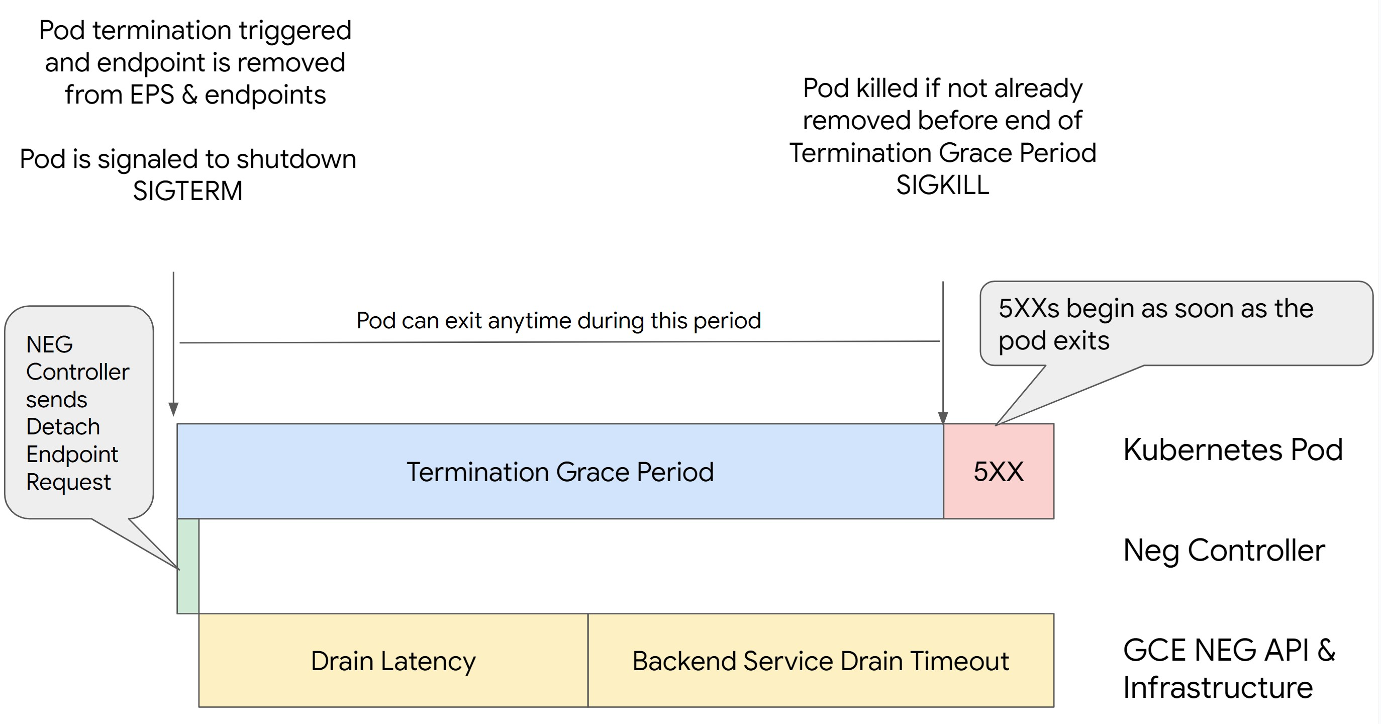 设置了 BackendService Drain Timeout