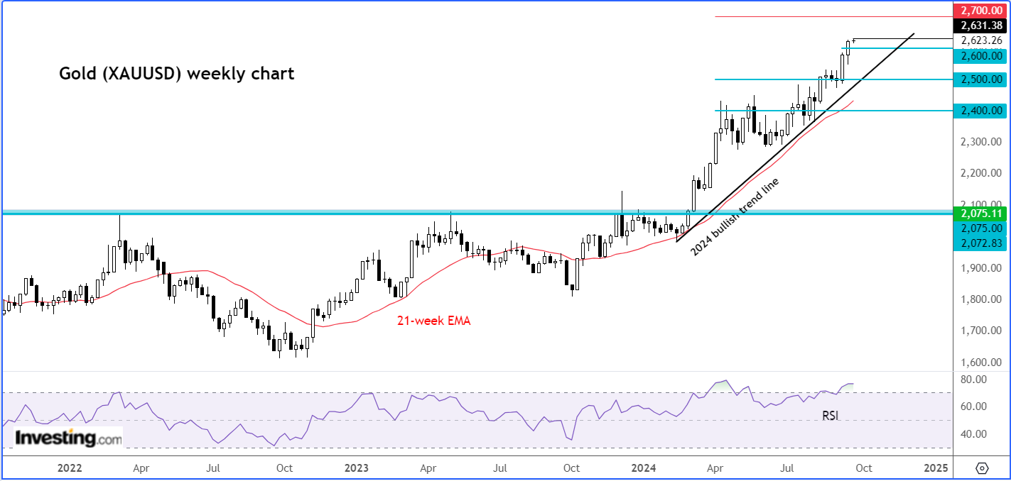 Gold Weekly Chart