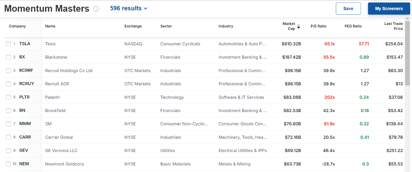 'Momentum Masters' Stock Screener Results