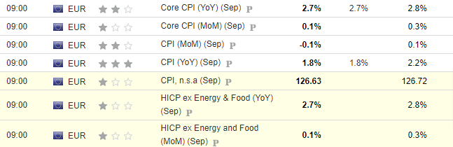 Eurozone CPI Data