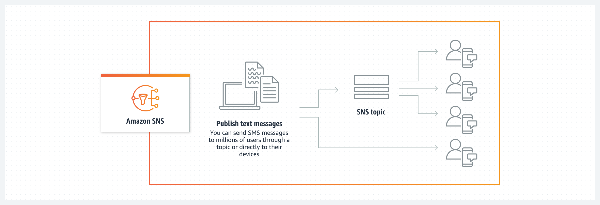 Diagram showing Amazon SNS lets you publish SMS text messages to users directly or by SNS topic. 