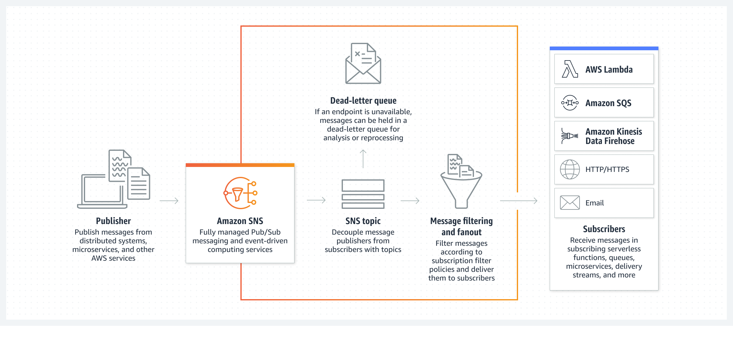 Diagram showing how Amazon SNS transmits messages by topic and fans them out to subscriber systems. 