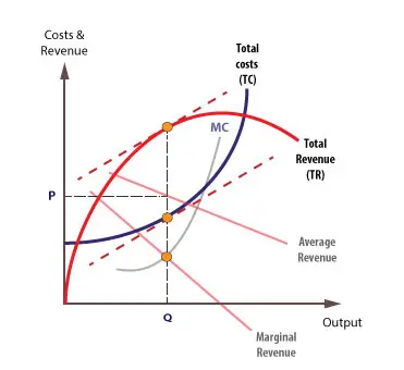 Profits graph