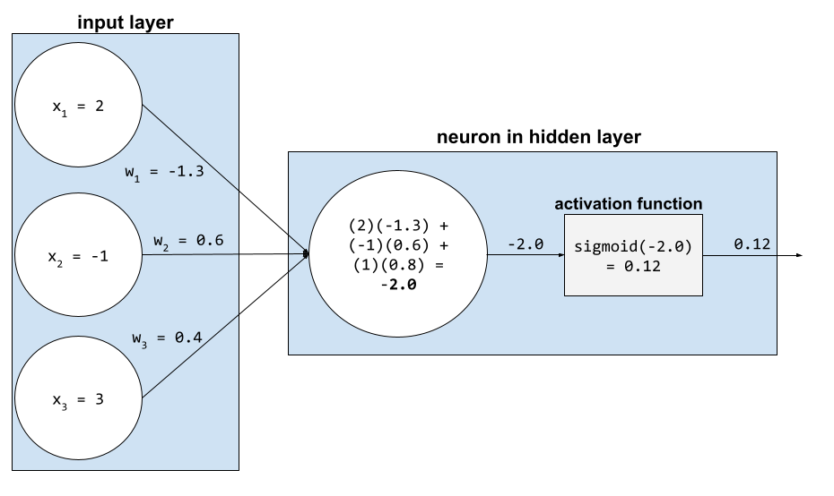 Uno strato di input con tre caratteristiche che trasmettono tre valori di caratteristiche e
          tre pesi a un neurone in uno strato nascosto. Lo strato nascosto
          calcola il valore non elaborato (-2,0), quindi lo passa a
          la funzione di attivazione. La funzione di attivazione calcola
          una funzione sigmoidea del valore non elaborato e passa il risultato (0,12) al successivo
          livello della rete neurale.