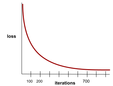 grafico cartesiano. L&#39;asse X è in perdita. L&#39;asse Y è il numero di addestramento
          di Google Cloud. La perdita è molto elevata nelle prime iterazioni, ma
          cala drasticamente. Dopo circa 100 iterazioni, la perdita è ancora
          in discesa, ma molto più gradualmente. Dopo circa 700 iterazioni,
          la perdita rimane piatta.