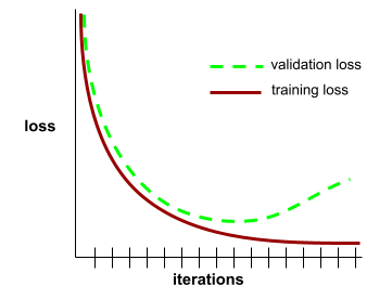 Un grafico cartesiano in cui l&#39;asse y è etichettato come la perdita e l&#39;asse x
          è etichettato come iterazioni. Vengono visualizzati due grafici. Un grafico mostra
          la perdita di addestramento e l&#39;altra mostra la perdita di convalida.
          I due grafici iniziano in modo simile, ma alla fine la perdita di addestramento
          di molto inferiori a quello della perdita di convalida.