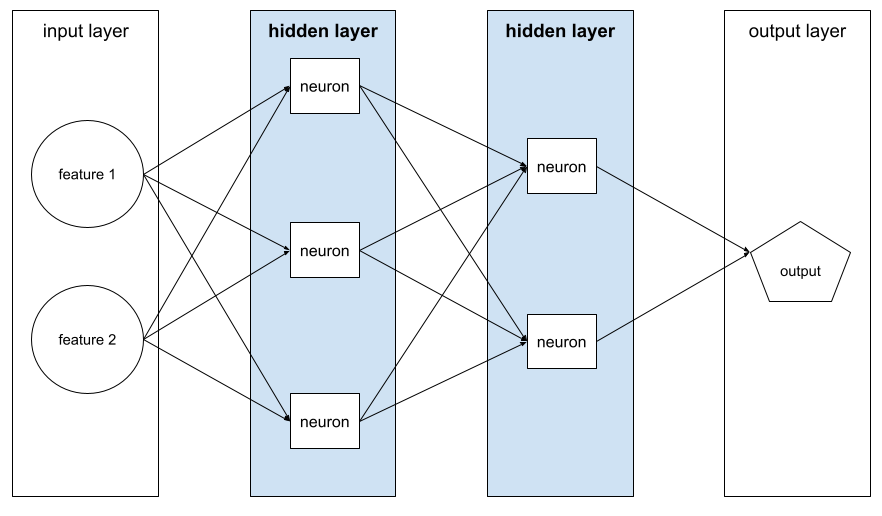 Quattro livelli. Il primo strato è uno strato di input contenente
          le funzionalità di machine learning. Il secondo è uno strato nascosto contenente
          neuroni. Il terzo è uno strato nascosto
          neuroni. Il quarto livello è uno strato di output. Ogni caratteristica
          contiene tre lati, ognuno dei quali punta a un diverso neurone
          nel secondo livello. Ciascuno dei neuroni del secondo strato
          contiene due lati, ognuno dei quali punta a un diverso neurone
          nel terzo livello. Ciascuno dei neuroni del terzo strato contiene
          su un bordo, ognuno dei quali punta al livello di output.