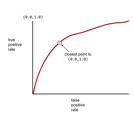 grafico cartesiano. l&#39;asse x indica il tasso di falsi positivi; L&#39;asse y è vero
          percentuale positiva. Il grafico inizia da 0,0 e assume un arco irregolare
          a 1,0.