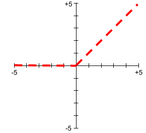 Un grafico cartesiano di due linee. La prima riga ha una costante
          valore y pari a 0, lungo l&#39;asse x da -infinito,0 a 0,-0.
          La seconda riga inizia da 0,0. Questa linea ha una pendenza di +1, quindi
          va da 0,0 a +infinito,+infinito.