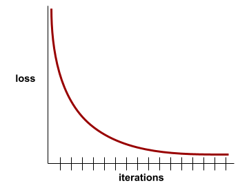 Il grafico della perdita di addestramento e delle iterazioni. Questa curva di perdita inizia
     con una ripida pendenza in discesa. La pendenza si appiattisce gradualmente finché
     la pendenza diventa zero.