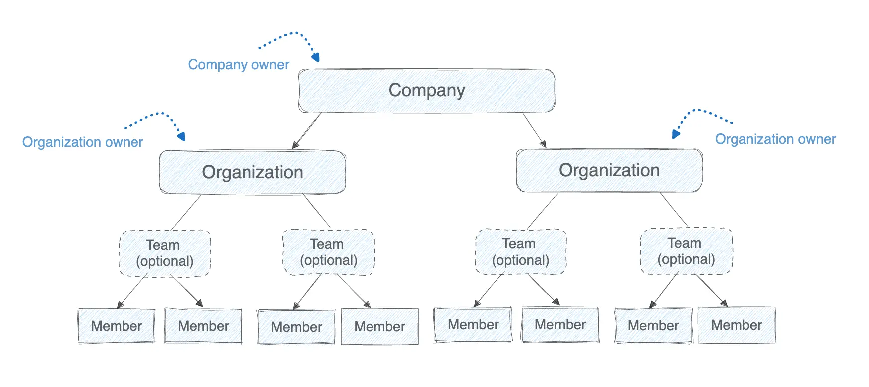 Docker hierarchy