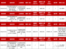 南昌市政&红城投获九龙湖153亩地！3宗地流拍！南昌4宗涉宅用地开拍