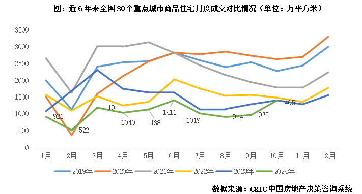 10月供应新低而成交环增44% 一线政策利好显著放量