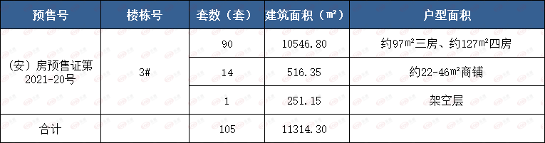 拿证速递 | 安远祥旅中央学府3#楼领预售！共90套住宅房源