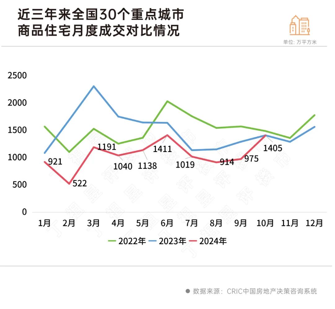 积极信号！10月楼市“止跌”