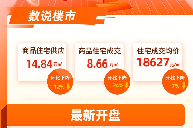 壹周楼市瞰点：9月第4周西安住宅量价齐跌 上周多项目开盘国庆可即看即买