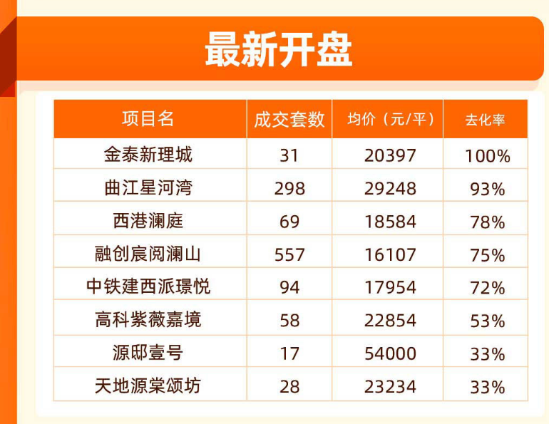 融创宸阅澜山开盘成交557套房 去化率75%