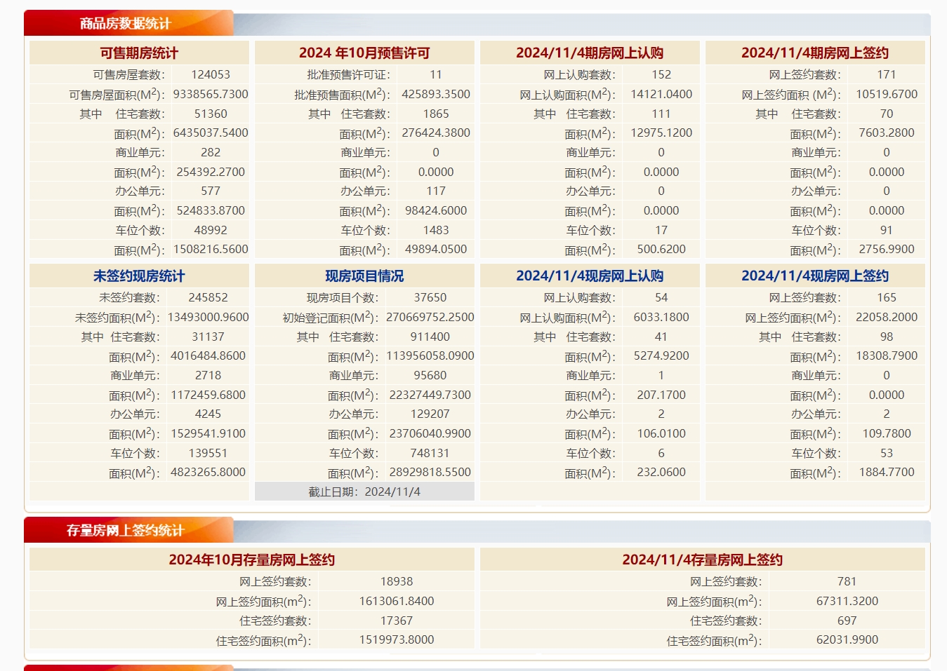 11月4日北京新房网签336套，二手房网签781套丨每日网签