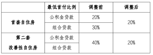 重磅|长沙调整住房公积金贷款政策 第二套房和组合贷首付降为20%