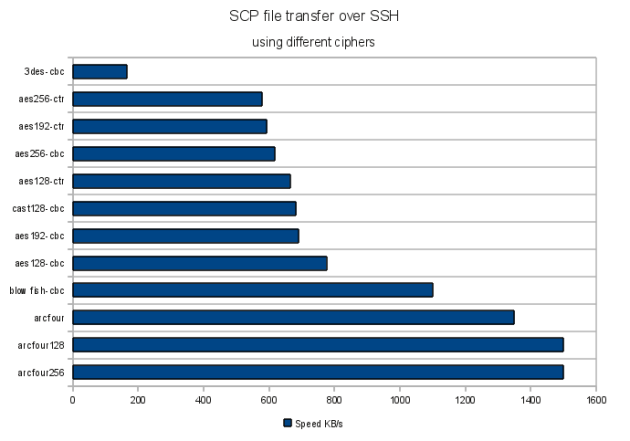 ssh-cipher-speed-chart.png?w=630