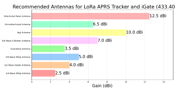 Screenshot-2024-09-30-022359 Choosing the Best Antennas for Your LoRa APRS Tracker and iGate at 433 MHz