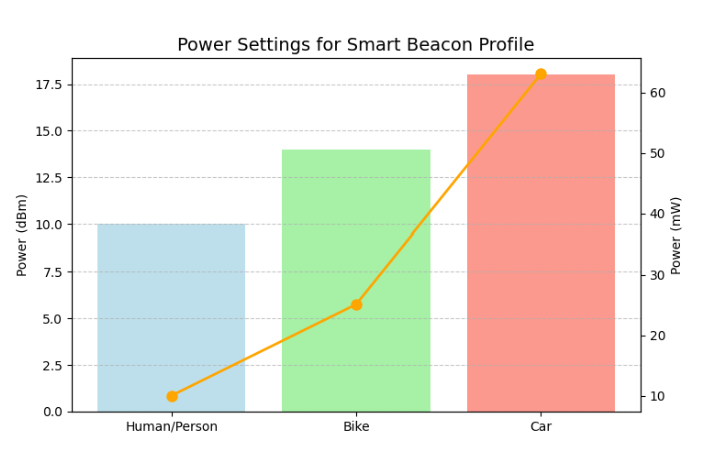 image-4 Optimizing Smart Beacon Profiles and Power Settings for LoRa APRS Tracker