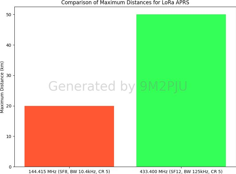 image-5 Exploring LoRa APRS: VHF vs UHF Performance