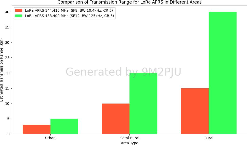 image-6 Exploring LoRa APRS: VHF vs UHF Performance