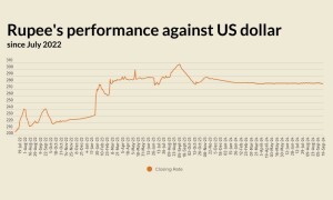 Rupee closes below 278 against US dollar after over 5 months