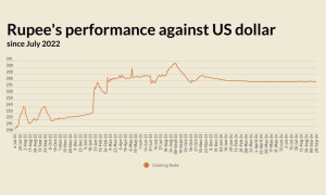 Rupee gains further ground against US dollar