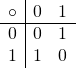 \begin{array}{c|c c} \circ & \small{0} & \small{1} \\ \hline \small{0} & \small{0} & \small{1} \\ \small{1} & \small{1} & \small{0} & \end{array}