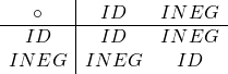 \begin{array}{c|c c} \circ & \small{ID} & \small{INEG} \\ \hline \small{ID} & \small{ID} & \small{INEG} \\ \small{INEG} & \small{INEG} & \small{ID} & \end{array}